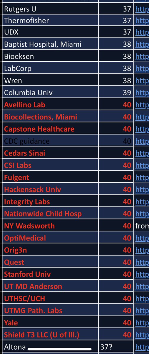 So what’s the key point here? If you are being tested with PCR (the great majority of C19 tests) and the lab uses a Ct (sensitivity) of greater than ~27 to 34 they are not detecting live virus. You are not infected= false positive! Check out a sample of Ct values used by labs