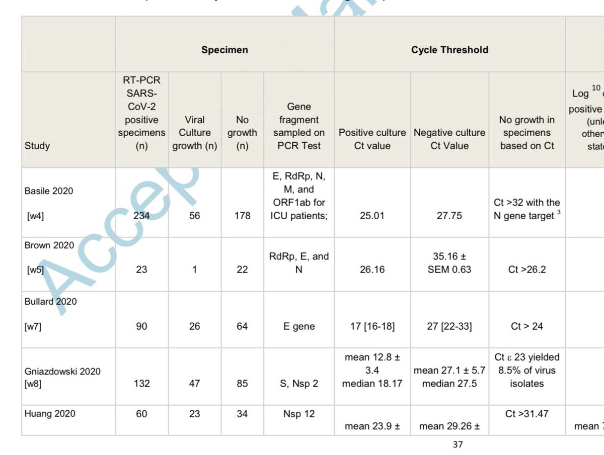 Notice the “No growth” (=not infectious) Ct values in their table