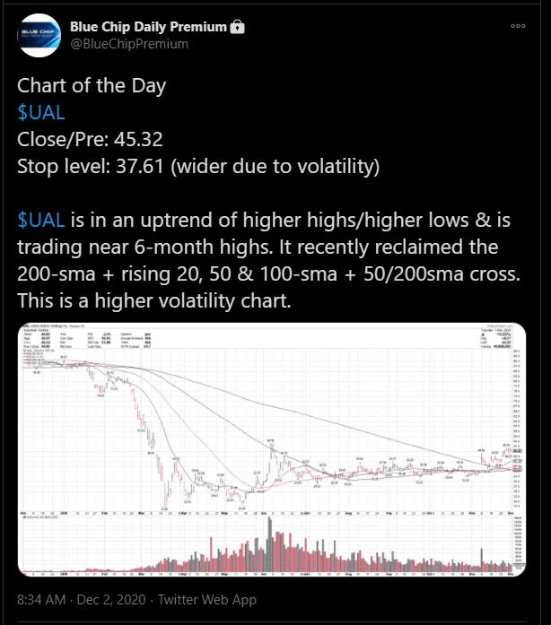 bluechipdaily's tweet photo. A very solid day in recovery names for Blue Chip Daily Members:

$UAL is +11% since yesterday's AM Chart of the Day Buy List
$BA +20% from the 11/23 COD Buy List.

Both were on the 11/10 Recovery List I put together for Members. +26% &amp; 24% since then.
https://t.co/RQSBWhjjOX https://t.co/B9JICjOKsH