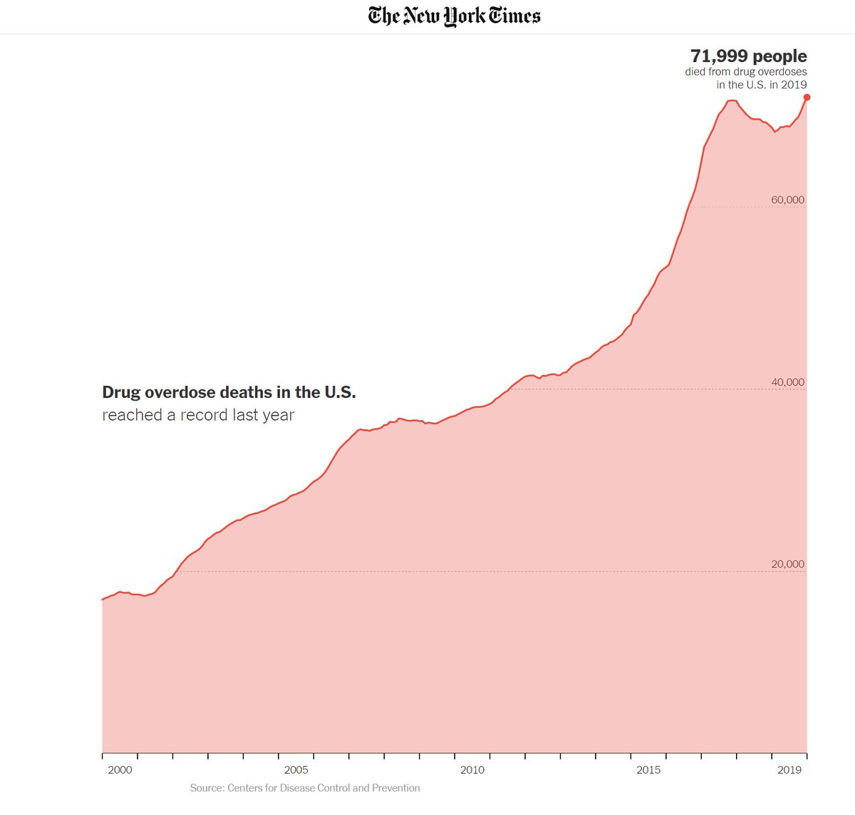 Many people are concerned that COVID-19 is exacerbating the (already growing) overdose crisis, but mortality databases have long lags that impede timely monitoring. The CDC did not release preliminary 2019 number until JULY of 2020.