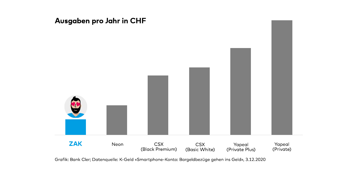 Zak ist das günstigste Konto in der Schweiz! Das zeigt ein aktueller Vergleich der Smartphone-Banken von K-Geld. Wenn du auf Bargeldbezüge an Fremdbancomaten und im Ausland verzichtest und mit dem kostenlosen Mobile Payment bezahlst, kannst du die Kosten sogar auf 0 CHF senken.