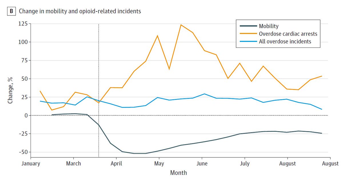 Compared to baseline (the average of 2018+2019), rates in 2020 were overall elevated by +48.5%. The peak in May was +123.4% over baseline.