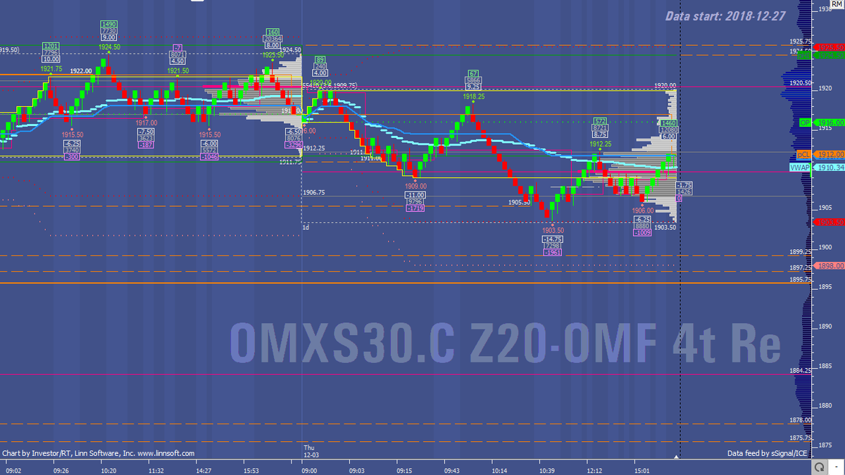 mumrix's tweet photo. 1909.75 NVPOC[12-03] most traded price previous session $OMXS_F https://t.co/fMEV8s9Laj