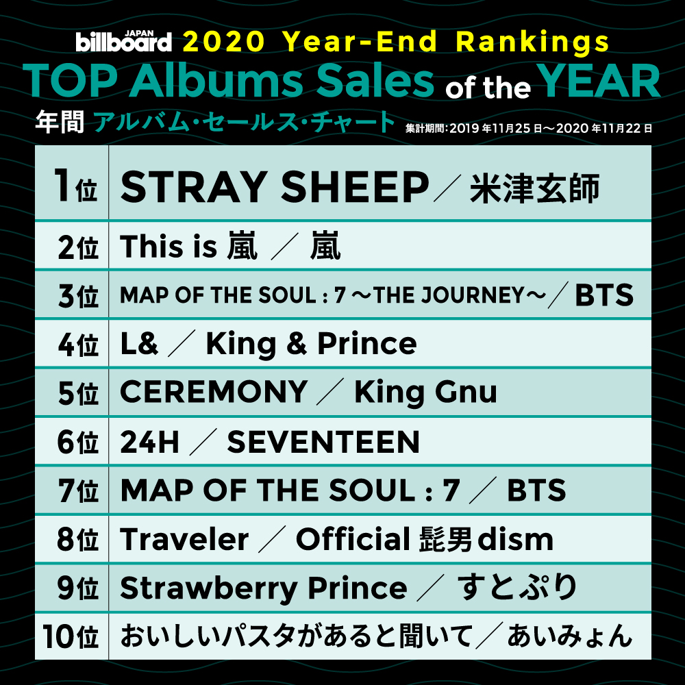 Billboard Japan ビルボード 年間アルバム セールス チャート Top Albums Sales 1位 米津玄師 2位 嵐 3位 Bts 4位 King Prince 5位 King Gnu 6位 Seventeen 7位 Bts 8位 Official髭男dism 9位 すとぷり 10位 あいみょん Billboard Japan ビルボード 年間アルバム セールス チャート Top Albums Sales 1位 米津玄師 2位 嵐 3位 Bts 4位 King Prince 5位 King Gnu 6位 Seventeen 7位 Bts 8位 Official髭男dism 9位 すとぷり 10位 あいみょん