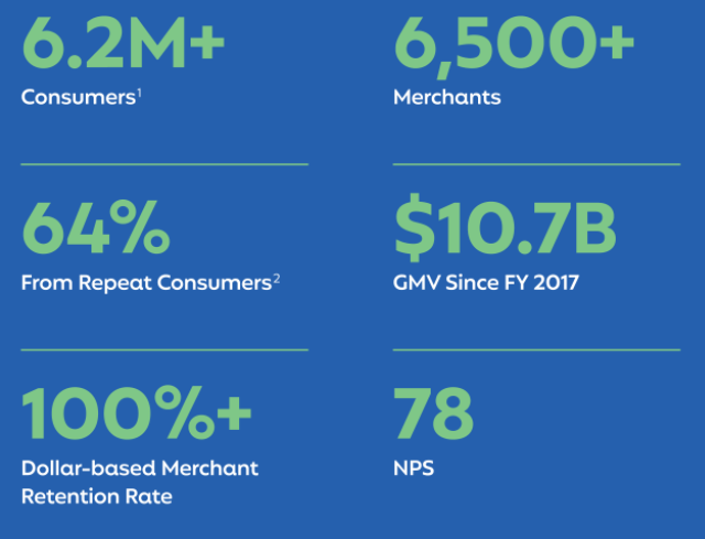 8/  $AFRM, however, is not yet profitable, incurring a $120M and $112M loss for FY 2019 and 2020, respectively.