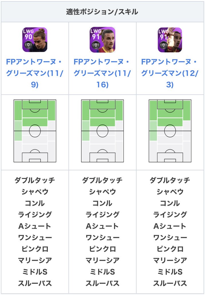 ウイイレアプリ21攻略 Game8 Fpグリーズマン 12 3 について 過去fpと比較してみました Fpグリーズマン 11 16 と比べて グラパ キック力が 3されているうえに 下がっている部分もありません 単純にステータスが上昇しただけなので 11 16 の上位 ウイイレアプリ21攻略 Game8 Fpグリーズマン 12 3 について 過去fpと比較してみました Fpグリーズマン 11 16 と比べて グラパ キック力が 3されているうえに 下がっている部分もありません 単純にステータスが上昇しただけなので 11 16 の上位