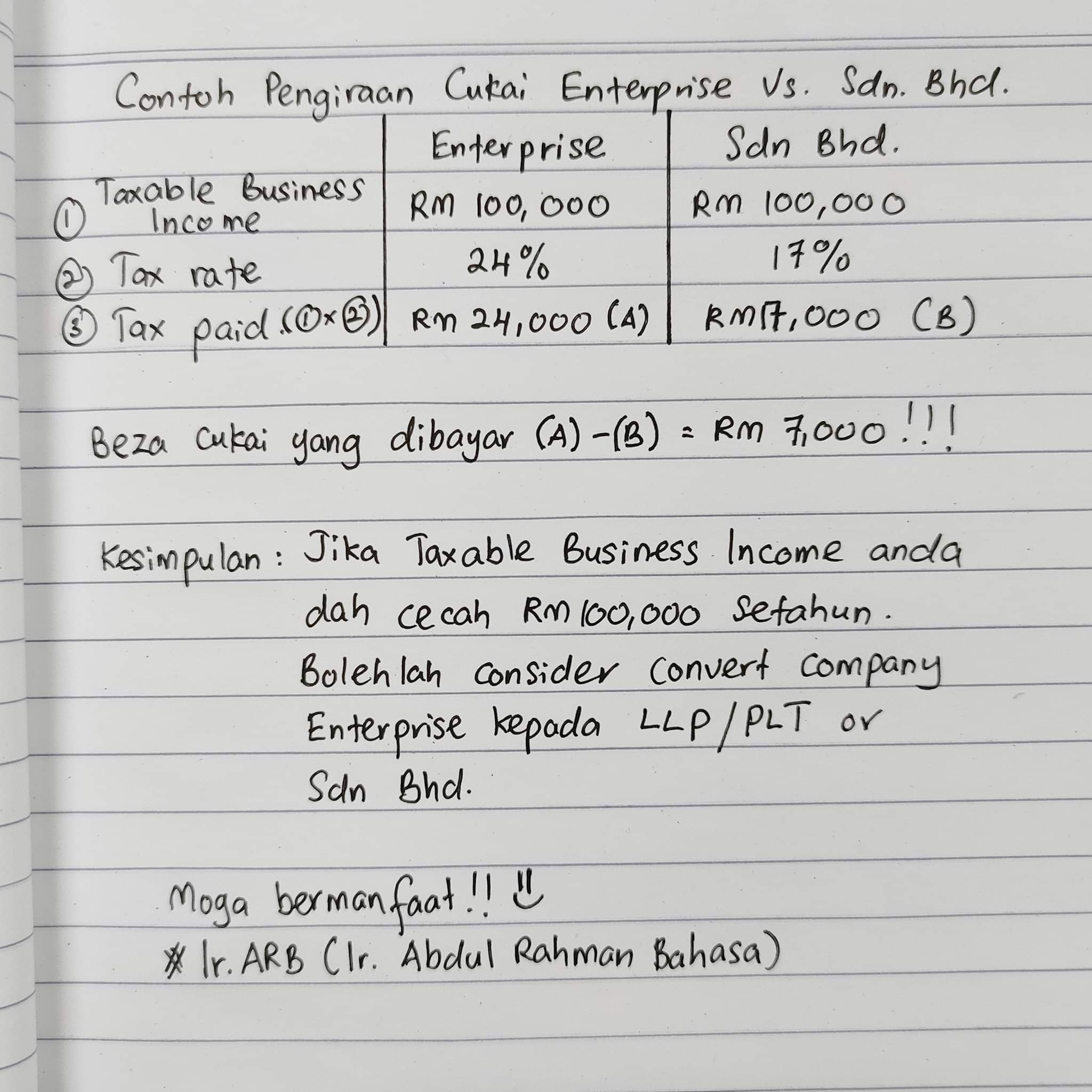 Tanyaquantamax On Twitter Seorang Sahabat Di Fb Ada Hantarkan Gambar Perbezaan Cukai Enterprise Vs Sdn Bhd Ni Pengiraan Ni Sejujurnya Salah Ini Kebiasaan Berlaku Bila Nak Tunjukkan Yang Enterprise Tu Buruk Dari