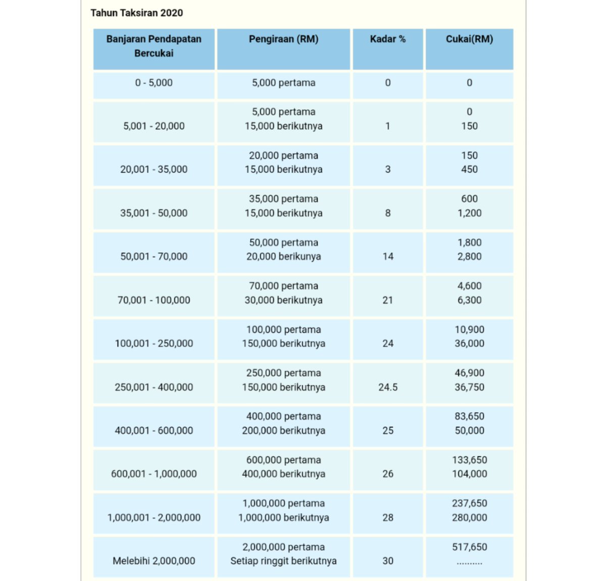 Kadar cukai pendapatan 2021