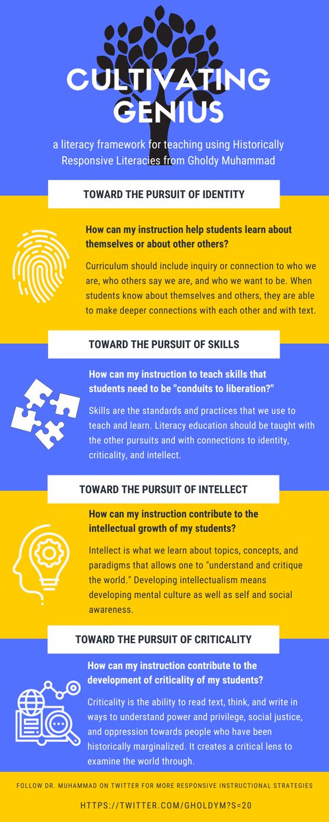 ms_loomis2's tweet photo. Cultivating Genius by @GholdyM has had such an impact on my teaching this year. I am so pumped to learn from her next semester! Here is a little infographic highlighting her Historically Responsive Literacies Framework https://t.co/l5RIpOxVWi