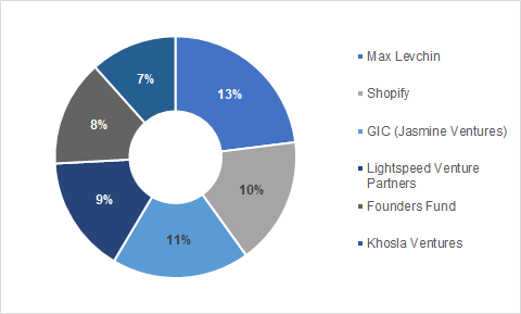 10/ Fun fact: Shopify is an investor in  $AFRM. This will certainly help once their exclusivity agreement expires as their interests are aligned. If they exercised their warrants, they'd own a ~10% of the company.