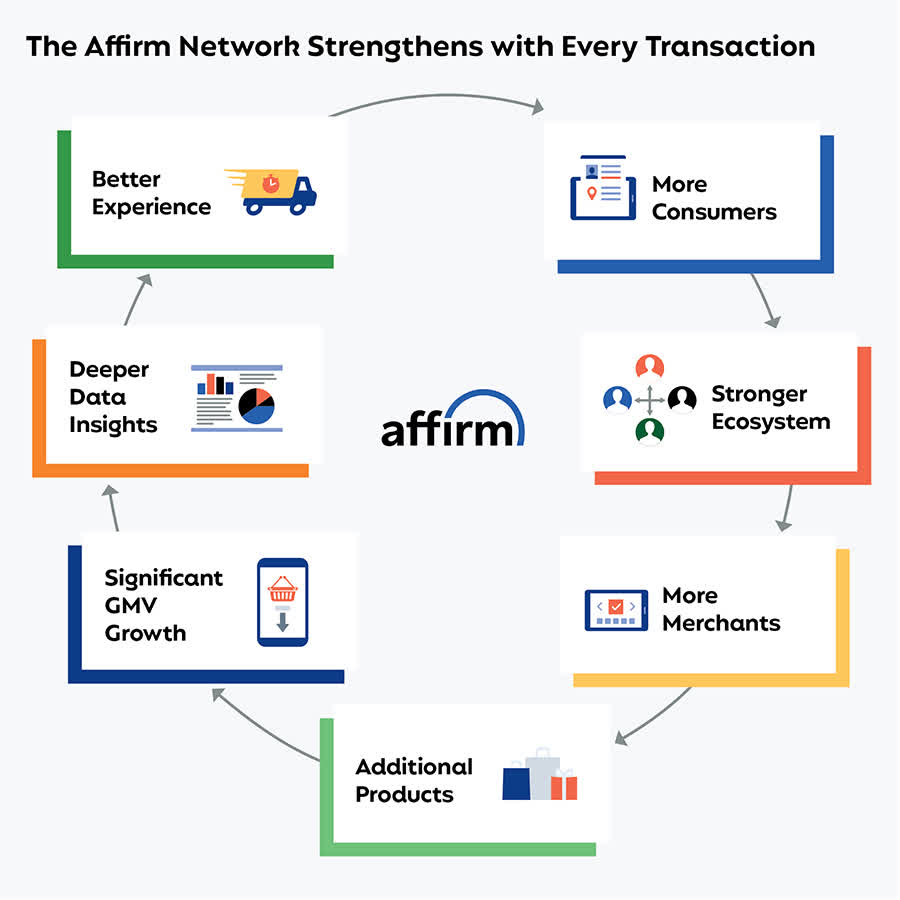 11/ The  $AFRM flywheel is predicated on traditional marketplace network effects.i.e. the more merchants and consumers use the platform, the more valuable it becomes.