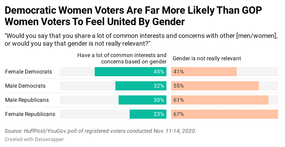 A case in point: Female Democratic voters are substantially likelier than female GOP voters (or male voters in either party) to say they share a lot of common interests with other women. https://www.huffpost.com/entry/demographic-identity-female-voters-survey_n_5fc94b7bc5b68691fc380c53