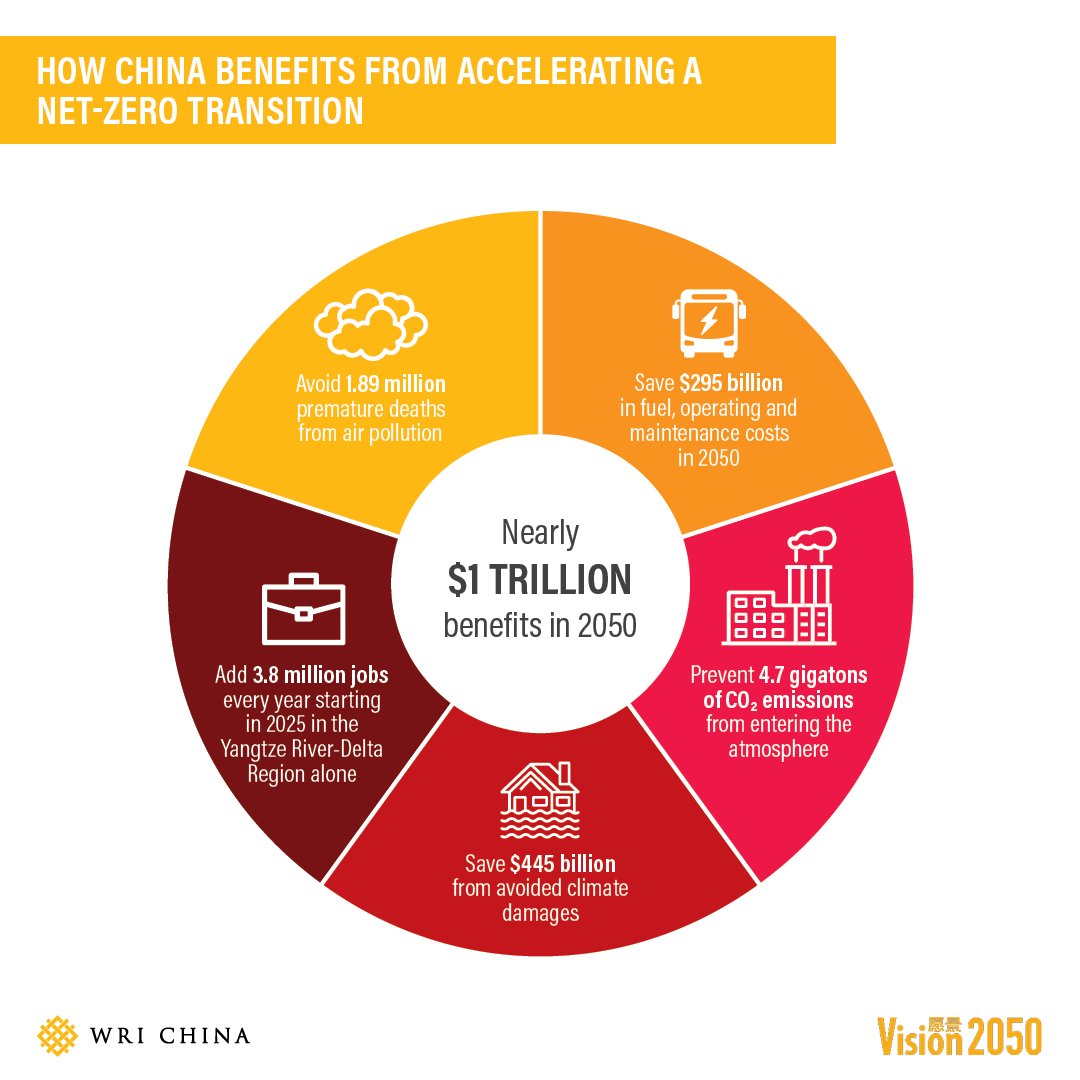 HMountford4's tweet photo. NEW! Latest analysis by @WorldResources finds that China can peak its carbon emissions as early as 2026 &amp; get on track to achieving President Xi’s vision for #netzero while generating nearly $1 trillion in net economic &amp; social benefits in 2050. See: https://t.co/O1DIiF6guf https://t.co/quE8jLBuCh