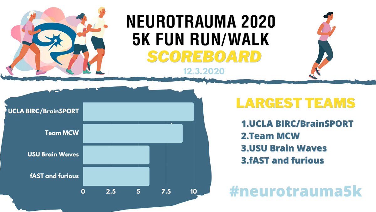 Neurotrauma's tweet photo. Tag your team for the #Neurotrauma5k Fun Run/Walk! Here are the teams currently in the lead! Have no fear you can build your team or keep your place now thru December 24th by registering at https://t.co/Y40E2mL2m9 https://t.co/Ghk7XPvvT3