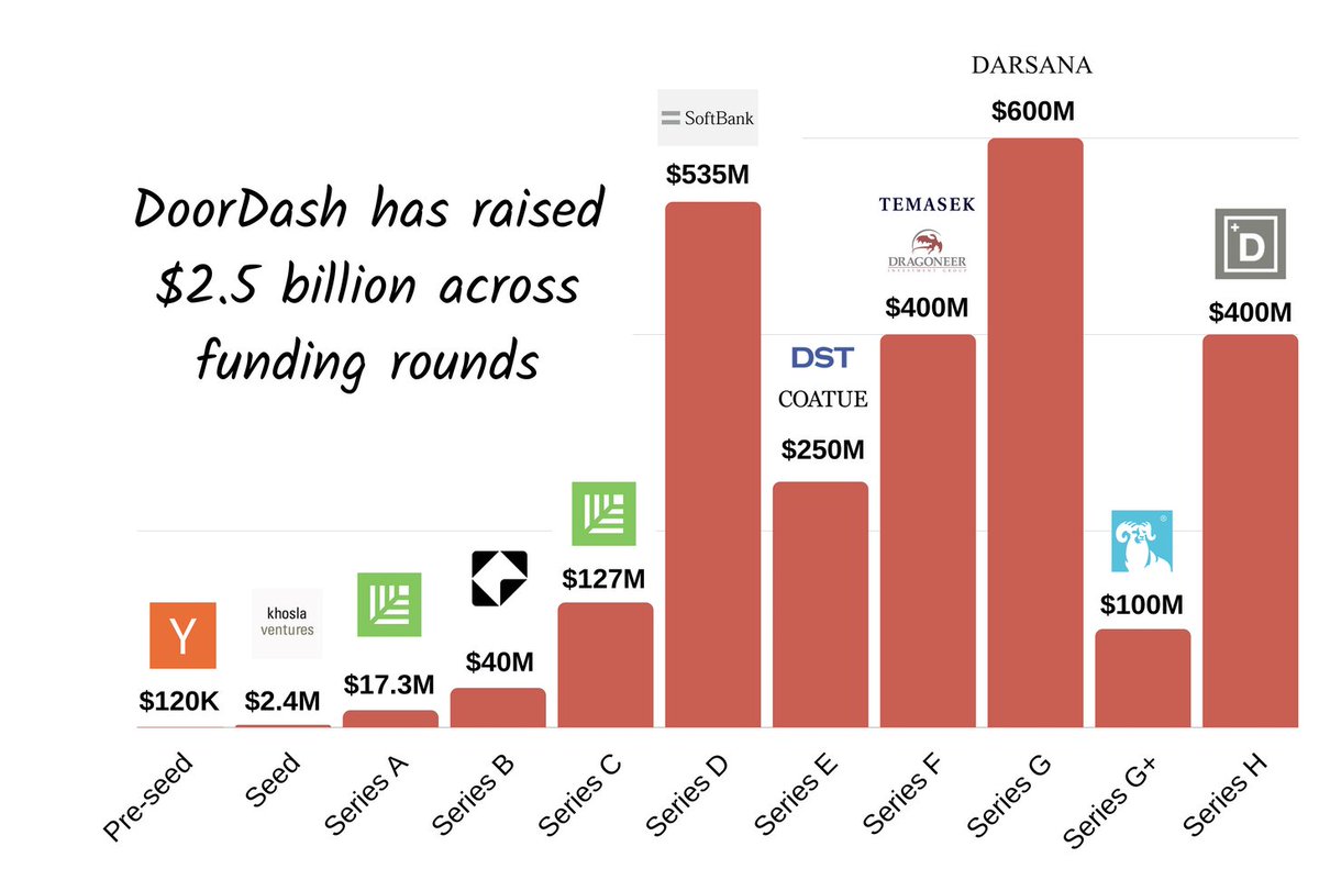 6Money. Within a couple months, DoorDash was accepted into YC. More funding followed. Kholsa led the seed with participation from CRV. In total, DoorDash would raise $2.5 billion.