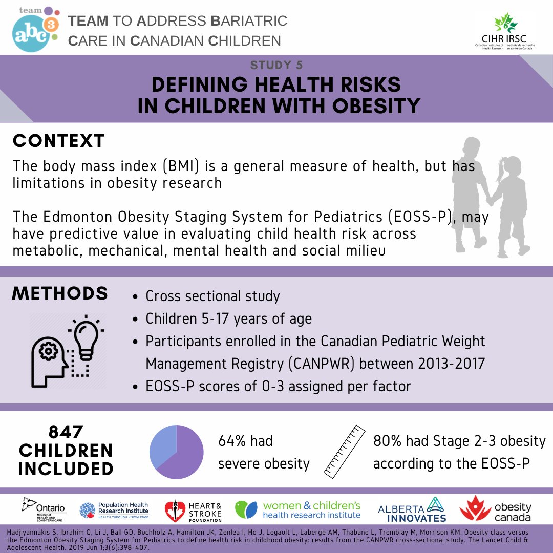 Team_ABC3's tweet photo. Up next we have study 5 which was led by @KatherineMorri6 at @McMasterU as part of #CANPWR.  The study found that the Edmonton Obesity Staging System for #Pediatrics better defines health risks than #obesity class. Blogpost here: https://t.co/00Sd2TpDqx https://t.co/D6t1Itf9iB