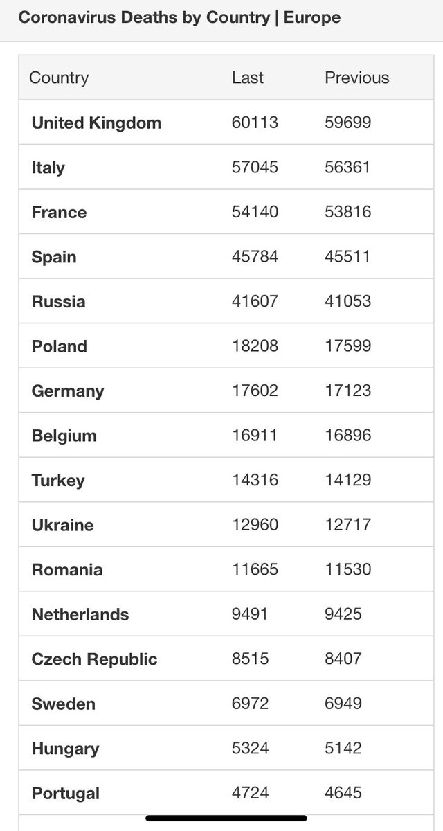 brynll's tweet photo. Yes, @GavinWilliamson - Britain is THE BEST. Shame on you, @MattHancock @BorisJohnson @Conservatives @Jacob_Rees_Mogg @michaelgove @grantshapps @RishiSunak et al #ToryLies #JohnsonHasFailedTheNation #ToryCronyism #60k #sixtythousand https://t.co/F0pd5mV3tc