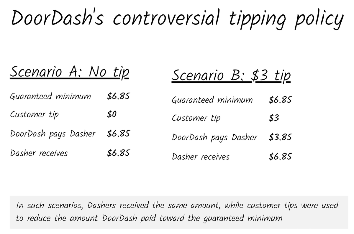 8Tipping. Another controversy was  $DASH's tipping policy. When a consumer decided to add a tip, that $$ often didn't end up in a Dasher's hands.  $DASH changed the policy. But it can still be hard to make a living as a Dasher. One study suggests average pay is $1.45/hr.