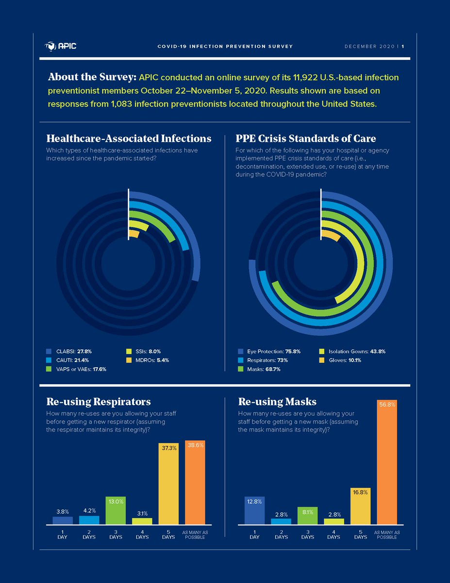 As cases of #COVID19 surge, a national survey of #IPC experts, by APIC found that while healthcare personnel have better access to #PPE than they did in spring, many facilities have implemented PPE crisis standards of care. Full survey results: ow.ly/zmh850CCbuk #GetUsPPE