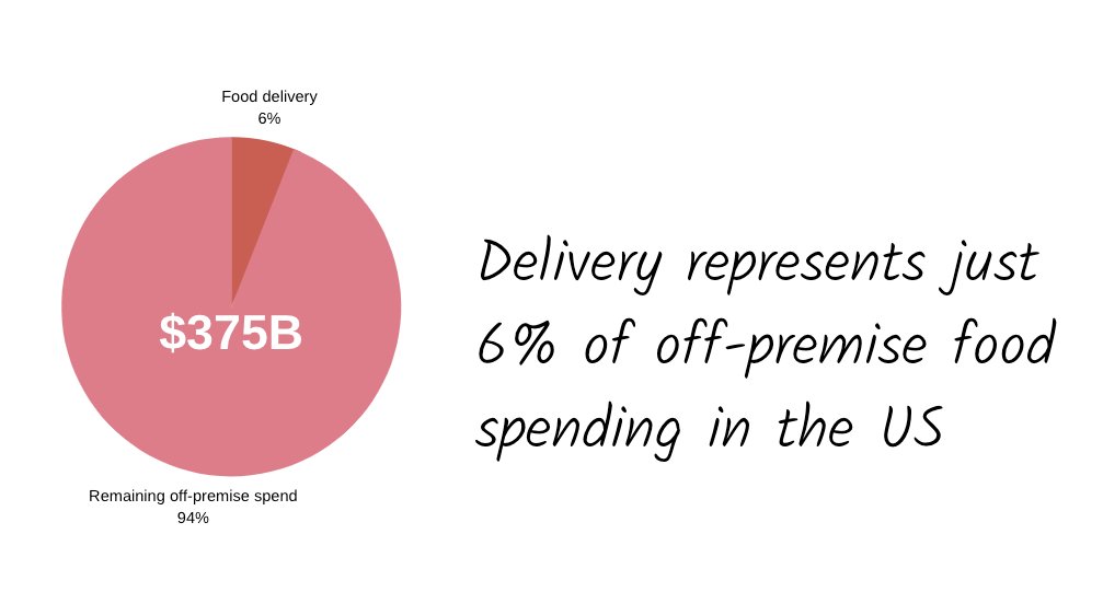 10 Market. The pandemic may have temporarily pulled forward food delivery usage. As it stands delivery represents 6% of the $375B spent on food "off-premises." This implies a US market size of $22.5B for DoorDash's core product.