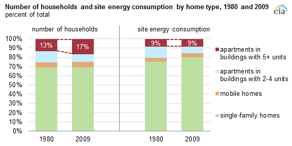 About 17% of households live in apartments with 5 units or more, but they only account for about 9% of total household energy consumption. Energy use is also declining faster for these households than other housing types. We need more apartments and condos.