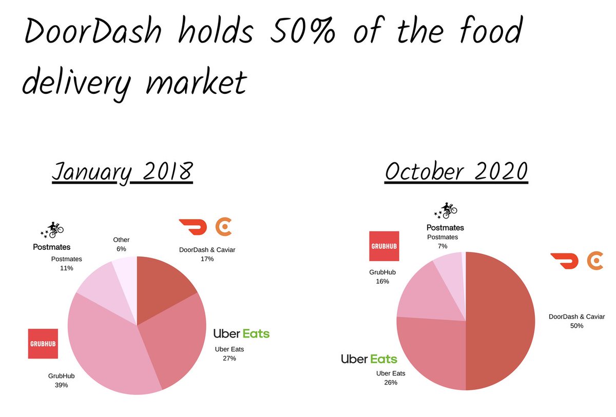 11Saturation. DoorDash is the biggest US player, with 50% share. It's expected to be valued at $32B, significantly more than the total food delivery market...This explains why DoorDash has moved beyond its core product, edging into convenience + grocery.
