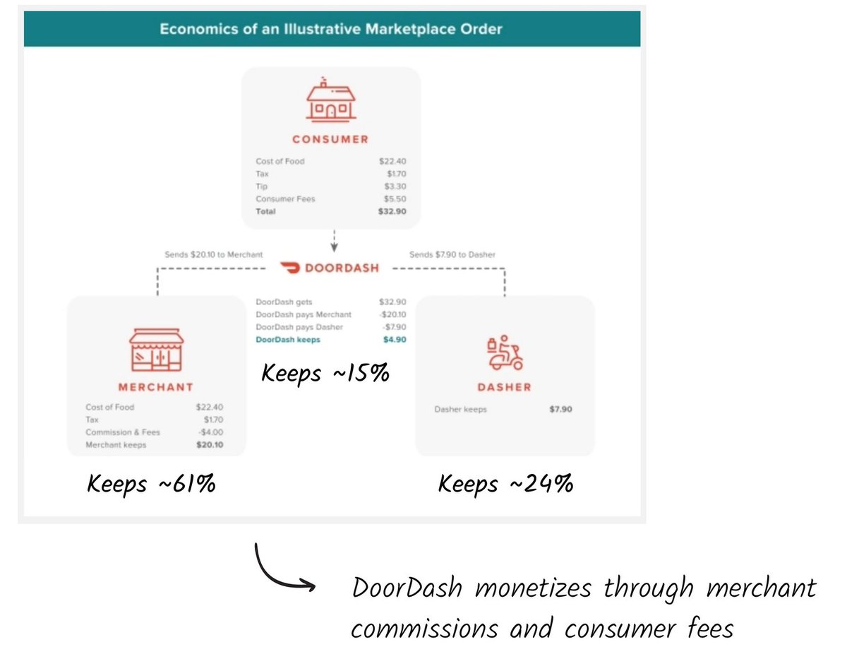 14Business model.  $DASH makes money from consumer fees, and merchant commissions. An example: - Consumer pays: ~$33- Merchant gets: ~$20 (61% of total) - Dasher gets: ~$8 (24%)- DoorDash gets: ~$5 (15%) Merchants give up ~40% on orders through the platform.