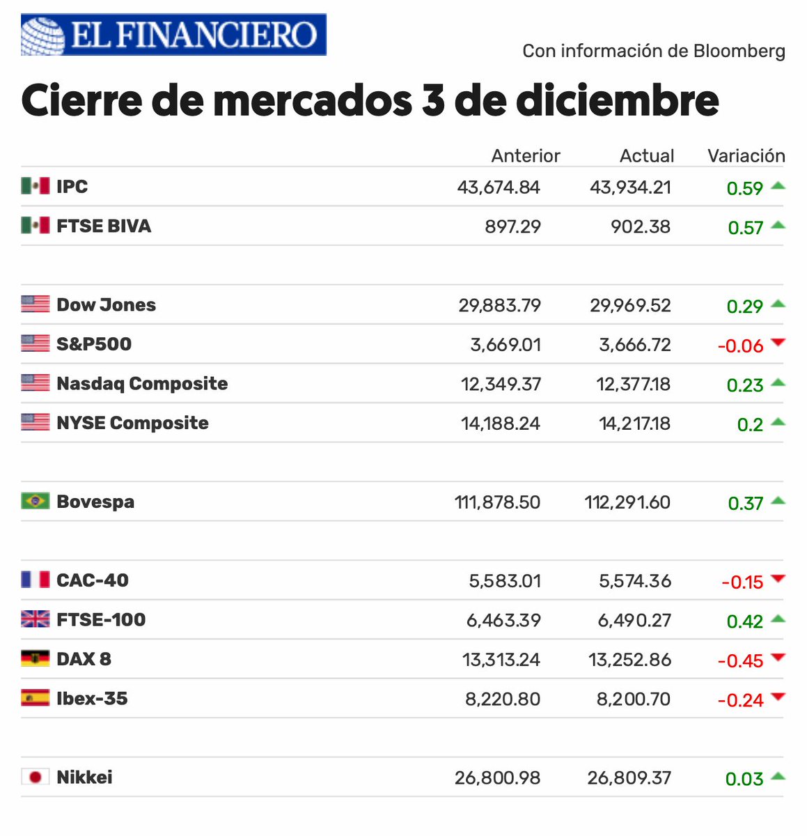 ElFinanciero_Mx's tweet photo. ¿Quieres saber cómo le fue a tus inversiones? Checa el cierre de mercados. 📈👇 https://t.co/NgxNxJXEyo