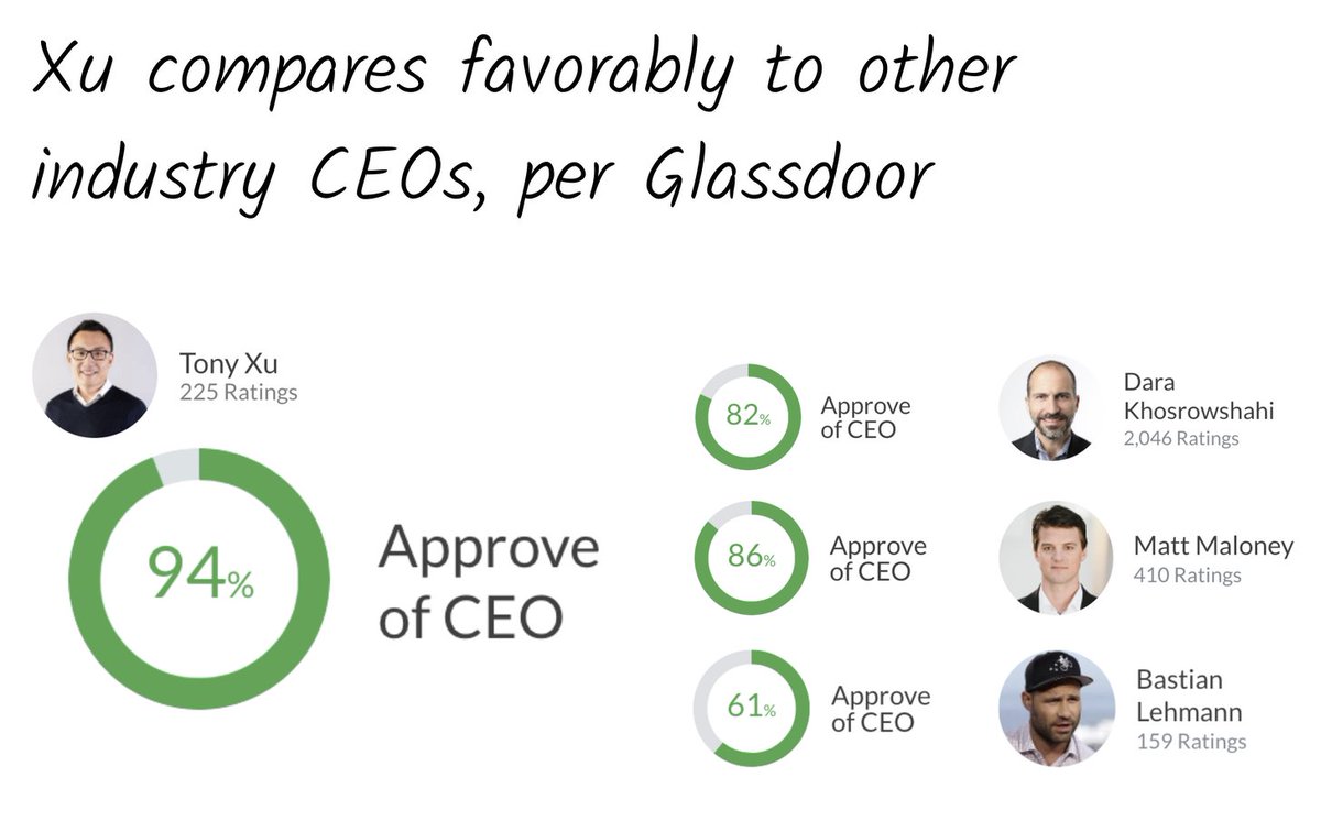 15Xu. By all accounts, Xu is an impressive CEO. He's overseen extraordinary growth and seems to be well-liked. GlassDoor data suggests he compares favorably to other food delivery CEOs.
