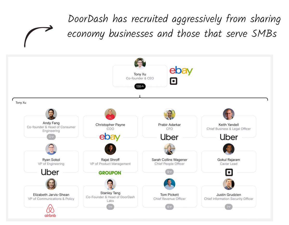 16Management. Xu worked at eBay and Square before DoorDash. He's assembled lieutenants from his old haunts, plus other large marketplaces serving SMBS.