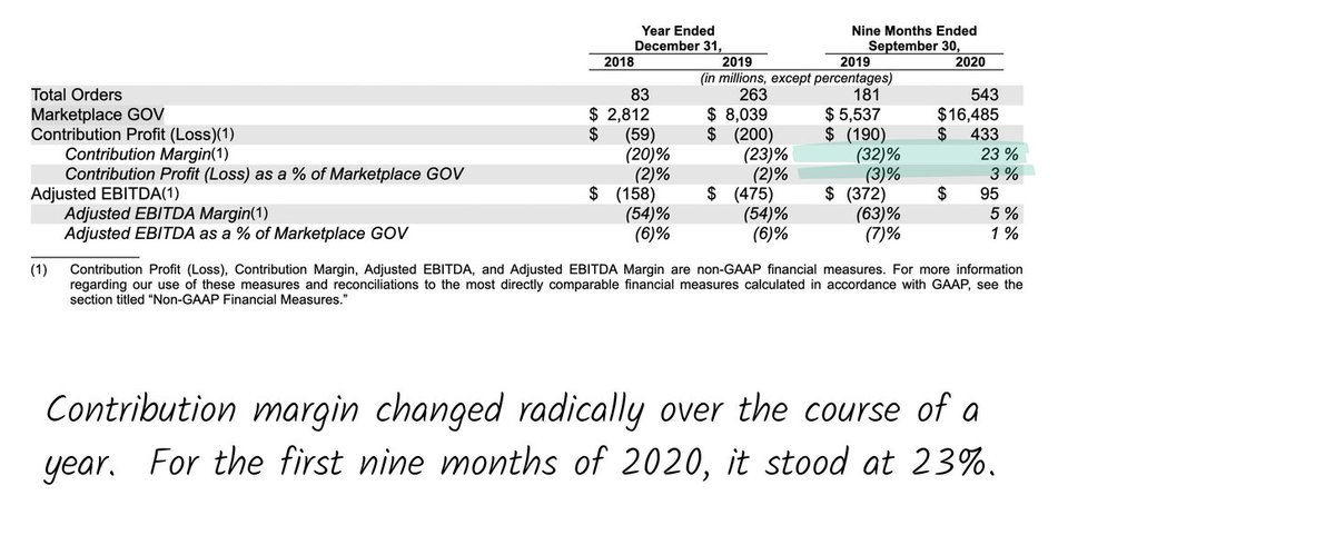 18 Financials. Lots to go into here. At a very high-level: - Revenue growing fast- S&M and cost of revenue dropping as a % of rev- Operating losses shrinking- Contribution margin positive