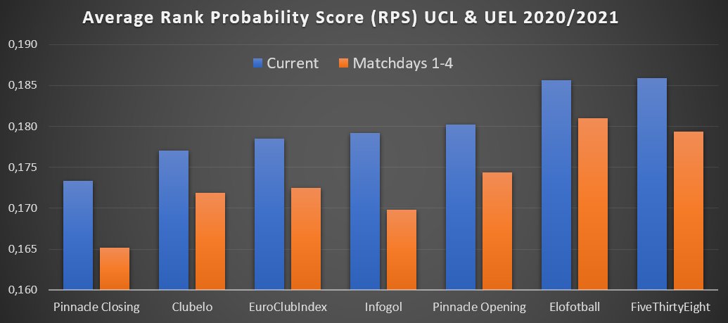 200/240 matches played so far in the  #UCL   and  #UEL   group stage, here is a comparison of 7 different prediction methods in terms of average Rank Probability Score (RPS) @Pinnacle @clubelo @FiveThirtyEight @elofooty @EuroClubIndex @InfogolApp