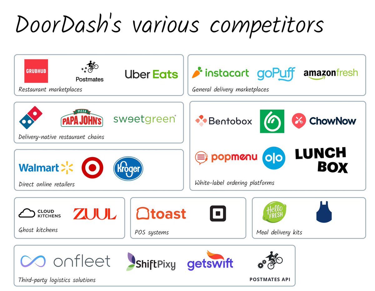 20 Competition. In so much as DoorDash wants to capture *all* off-premise food spend, plus grocery and local delivery, it competes with a wide range of businesses.