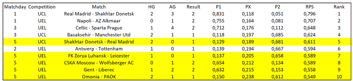 Pinnacle closing odds still leading, Clubelo takes over second position from Infogol and FiveThirtyEight currently the worst. Note how all methods have significantly worsen compared to last week. In fact, 5 out of the 10 most surprising results actually happened this matchday