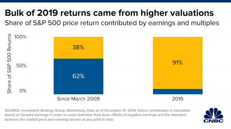 GratkeWealth's tweet photo. #EPS you’re up to bat.. #PE is going to sit on the bench for a while, don’t strike out. #inflation #longdurationassets #risinginterestrates (yes, older chart frm ‘19) https://t.co/xi3tIOKUNR
