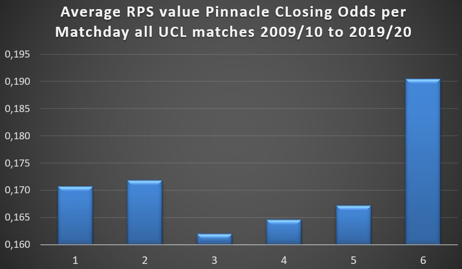For those of you who are into betting then look closely at the next matchday in the UCL. Pinnacle predictions are on average much worse on matchday 6 than on any other matchday (for obvious reasons)