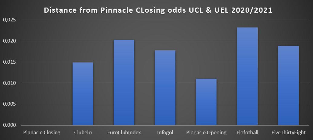 Another way to compare the methods is to look at the average distance of predictions compared to Pinnacle Closing Odds in order to mitigate the effect of luck