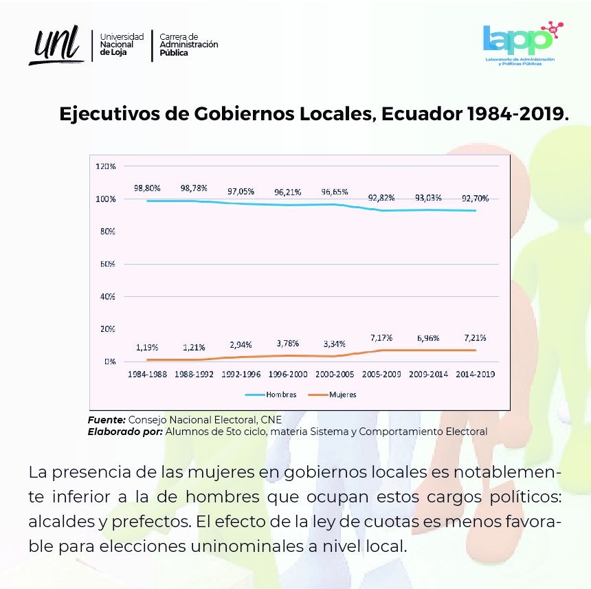 lappunl's tweet photo. Ejecutivos de Gobiernos Locales, Ecuador 1984-2019   
🎯| GALERIA ELECTORAL 👩‍🎨📚 @UNLoficial #AAPP #161AñosUNL https://t.co/lE0gX1Rg6S