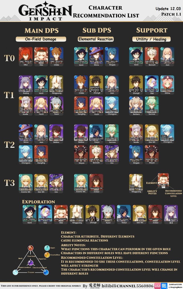 Gobelyn The Updated Version Of Usagi Sensei S Genshinimpact Tier List I Think It S Pretty Accurate Although I M Not Sure I Agree For Xinyan Because She Doesn T Seem As Bad As
