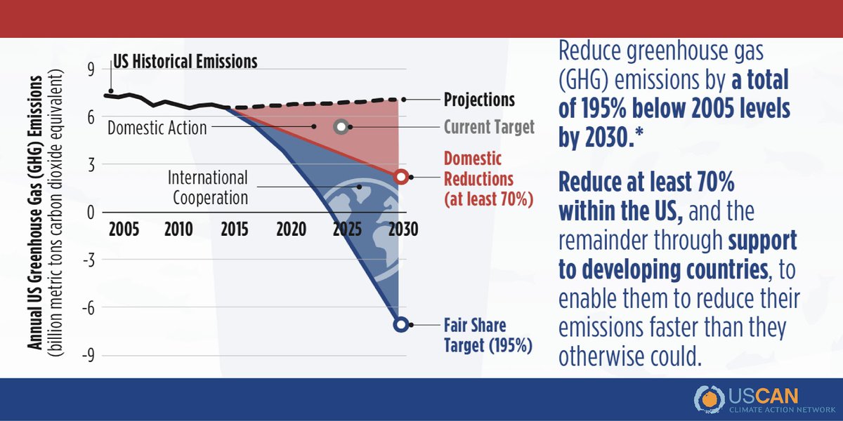 How do we reduce emissions 195%? USCAN is proposing that we reduce emissions domestically 70% by 2030 and make up the difference by supporting emissions reductions overseas. 6/n
