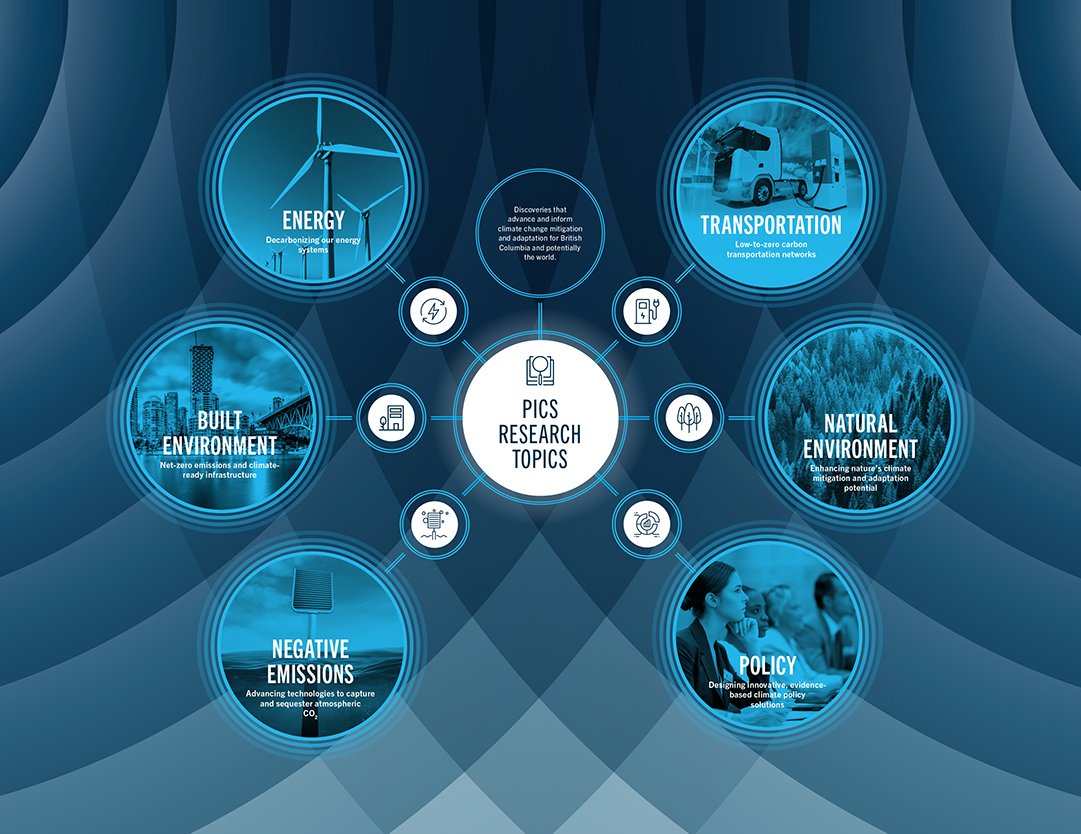Changes solutions. Climate change solutions. research project.