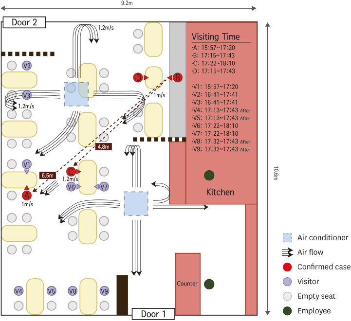 A study from Korea showing why indoor dining is unsafe and why airborne transmission matters. Case B infected case A from 6.5m (~21 feet!) away in *just five minutes*, and case C from 4.8m (15 feet!). Footage shows no interactionโand only those in line of air flow got infected. https://t.co/Yw3Gb8INWP