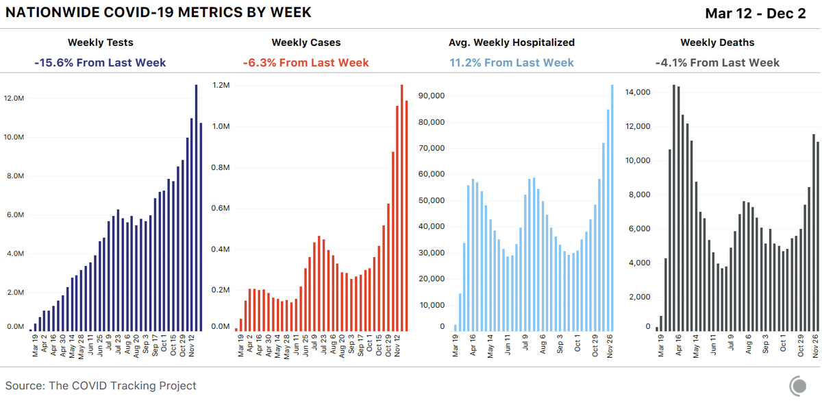 COVID19Tracking's tweet photo. Our weekly data update is published. 3 of our 4 top-line metrics were impacted by the Thanksgiving holiday. Current hospitalizations, the only metric that has not been affected by reporting interruptions, crossed the 100k mark across the country this week. https://t.co/q3wLb1b0Yo https://t.co/piW5TSLTaz