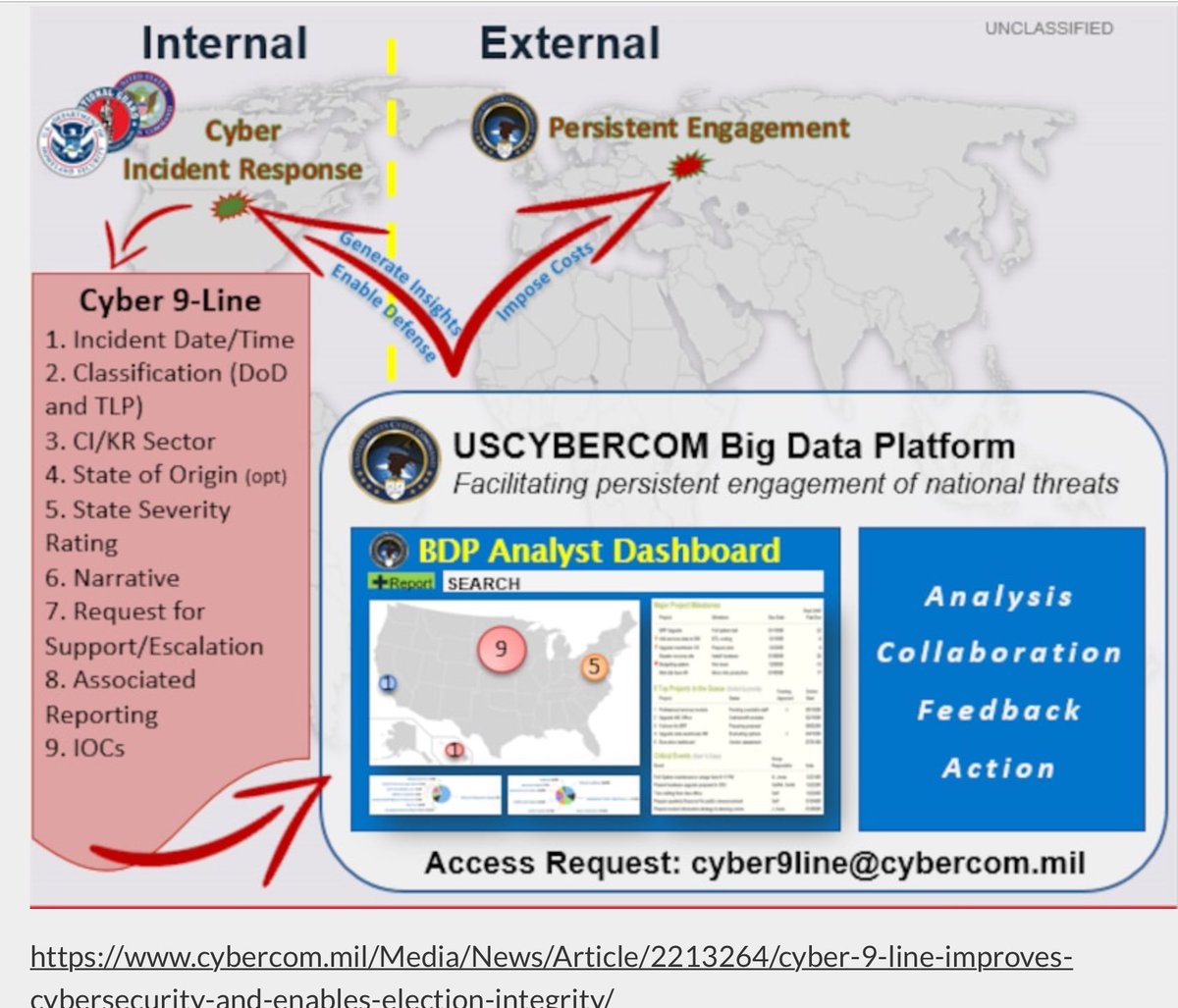 “Cyber 9-Line” Improves Cybersecurity and Enables Election IntegrityBy U.S. Cyber Command/NSA Election Security Group Public Affairs | U.S. Cyber Command | June 9, 2020 https://www.cybercom.mil/Media/News/Article/2213264/cyber-9-line-improves-cybersecurity-and-enables-election-integrity/Establishing the Cyber 9-Line: Cyber 9-Line operates similarly to the military...