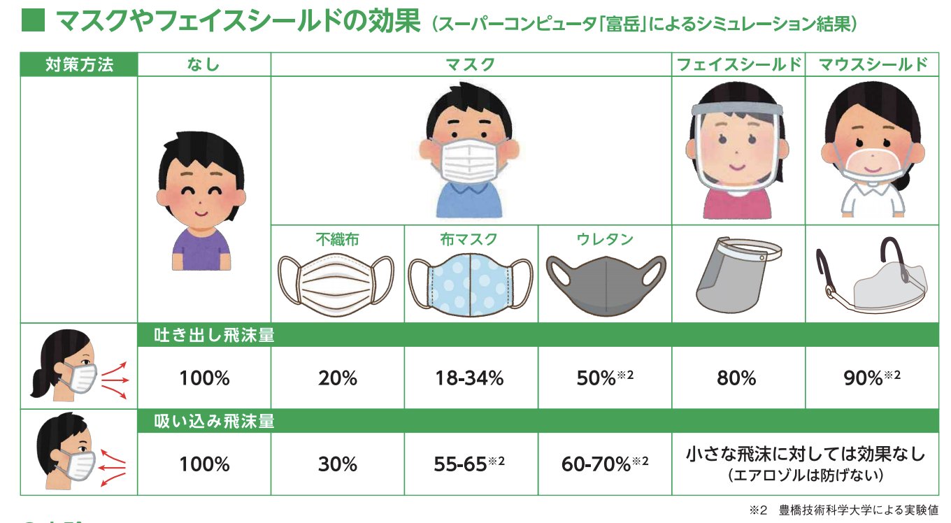 941 マスクやフェイスシールドの効果を富岳で解析した結果 いらすとやが入っただけで突然理解の解像度が上がるのすごい T Co Pwoyx7belq T Co Ngstphbjbg Twitter