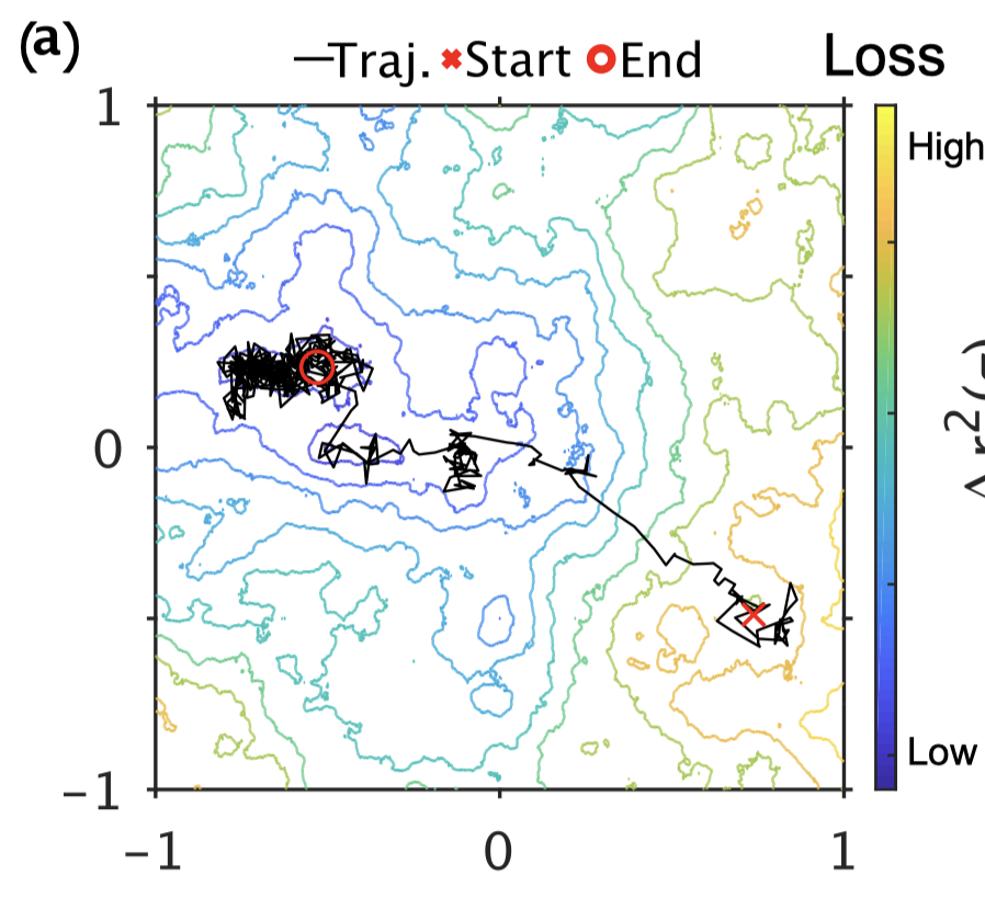 bendfulcher's tweet photo. Anomalous superdiﬀusion in deep neural networks. In contrast to Brownian motion, intermittent, large jumps enable stochastic gradient descent to escape from deep local minima.
New pre-print @chen_guozhang @sydney_physics https://t.co/xwVqeFHRRq https://t.co/w926J8i57F