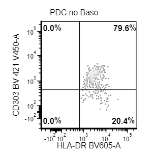 SibaElHussein's tweet image. Reactive plasmacytoid dendritic cells (PDCs) vs Blastic Plasmacytoid Dendritic Cell Neoplasm (BPDCN) by flow cytometry analysis➡️

Reactive PDCs: brightly positive for CD38 and CD123, positive for CD303 and HLA-DR,with subset CD2 positivity, and CD7 negativity.

#hemepath
