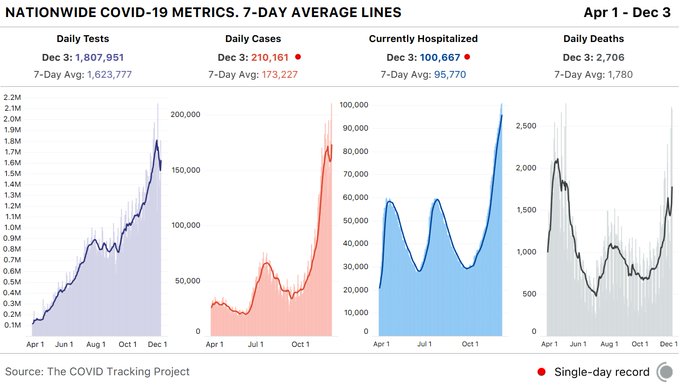 4 bar charts showing key COVID-19 metrics for the US over time. Today, states reported 1.8M tests, 210k cases (record), 100,667 currently hospitalized (record), and 2,706 deaths.