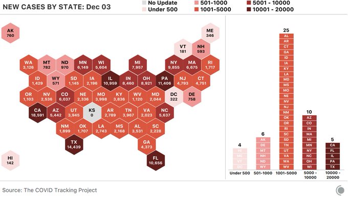 Cartogram showing new COVID-19 cases by state on Dec 3. 5 states saw more than 10,000 cases today (CA, TX, FL, IL, and PA).