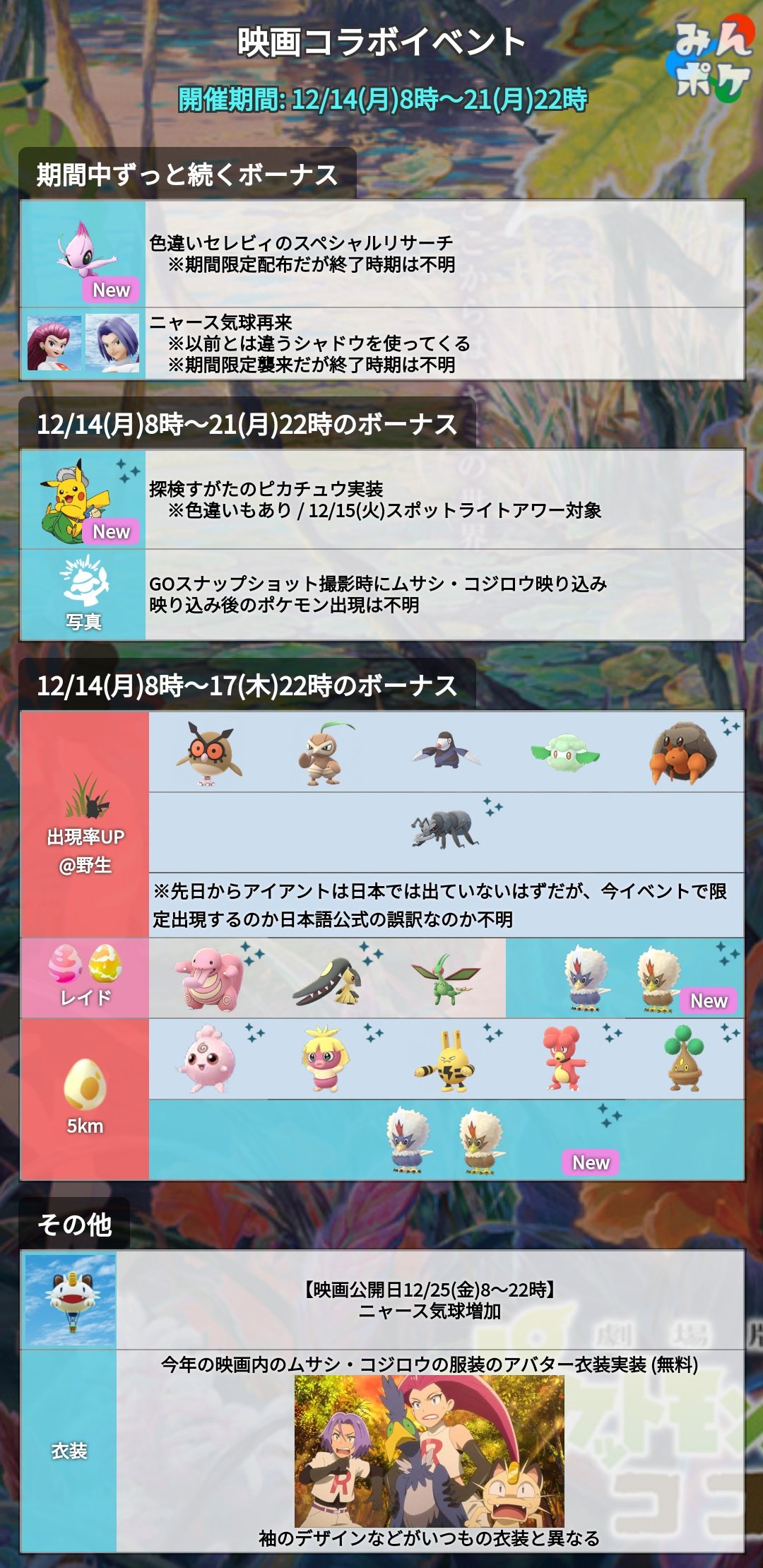 تويتر ポケモンgo攻略 みんポケ على تويتر 今年の12 25 金 から始まるポケモン映画最新作にあわせて コラボイベントが開催決定 開催期間 12月14日 月 8 00 12月21日 月 22 00 開催内容 色違いセレビィが確定入手できるスペシャルリサーチ 新衣装ピカチュウ